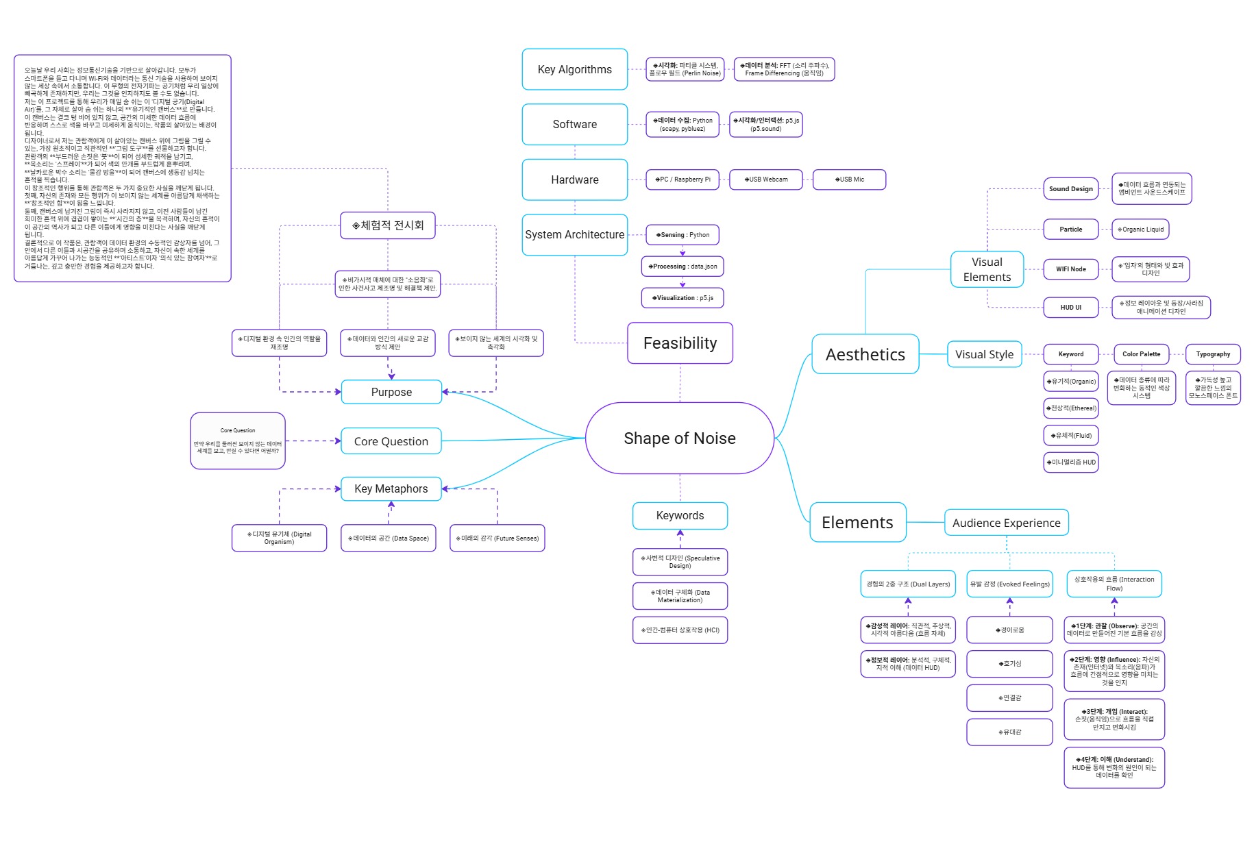 Shape of Noise Mind Map